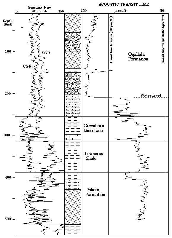 log plot