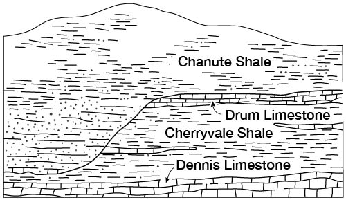 Erosion carved a channel into Drum Ls, Cherryvale Sh, and Dennis Ls; channel filled with Chanute Shale.