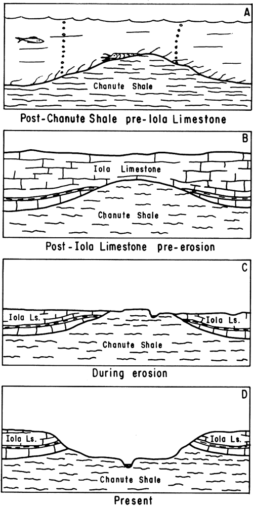 Four diagrams show deposition of Chanute Sh, deposition of Iola Ls on top, erosion of both.