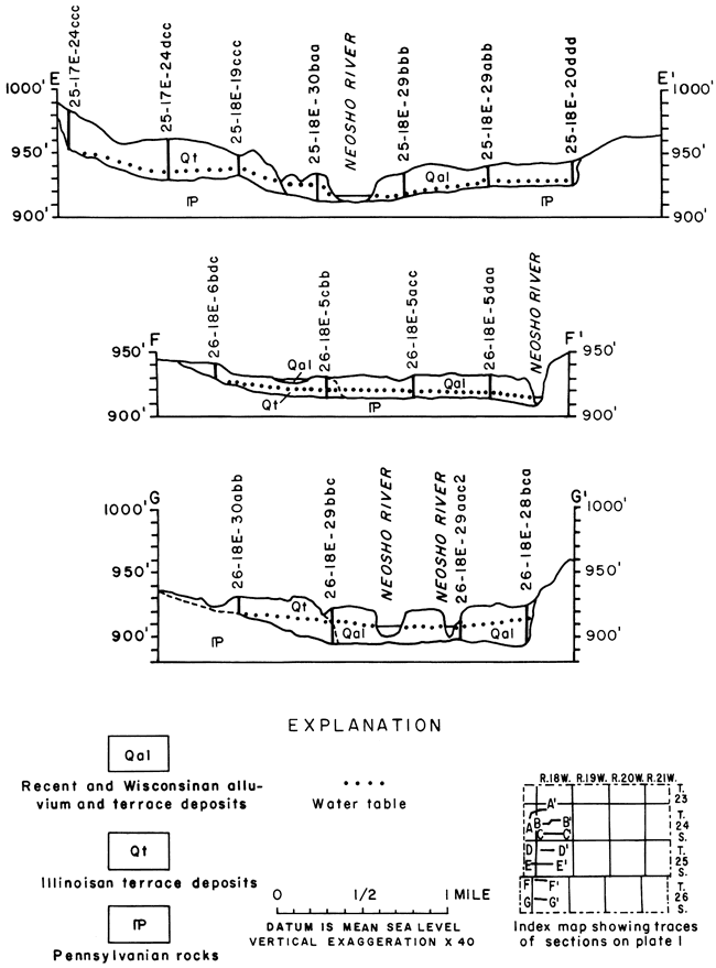 Three cross sections across Neosho River showing Pennsylvanian rocks underneath terrace and alluvium deposits and legend for both images.