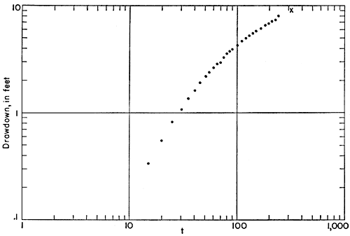 Drawdown starts at 2.5 feet at 15 minutes to max of 9 feet at 250 minutes.