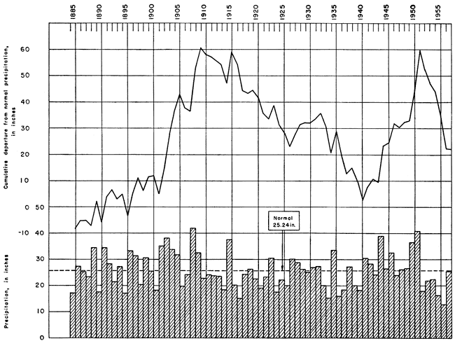 Normal precipitation is 25.24 inches; averaged wetter than normal from 1885 to 1910, drier than normal from 1915 to 1940, wetter again from 1940 to 1951.