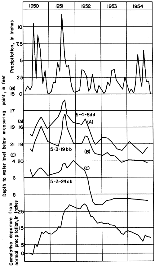 All three wells show gentle down slope that matches that of cumulative departure from normal precipitation; two of the three wells seem to show pulses in water levels corresponding with precipitation events.