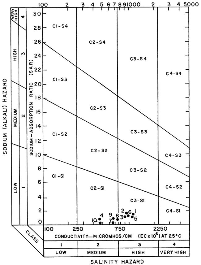 All points are in the Low Sodium category; half the points are in the Medium Salinity zone and half in the High Salinity zone.