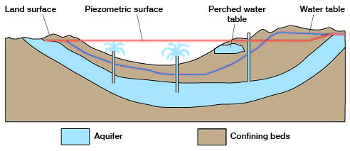 flowing well has outlet above water table