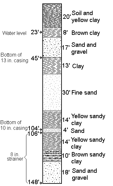 strained area made of sand, yellow sandy clay, brown sandy clay, and sand and gravel