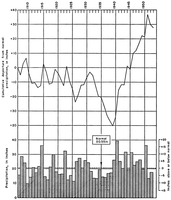 Highly variable before 1925; above normal in late 1920s; below normal in 1930s; normal or above in 1940s.