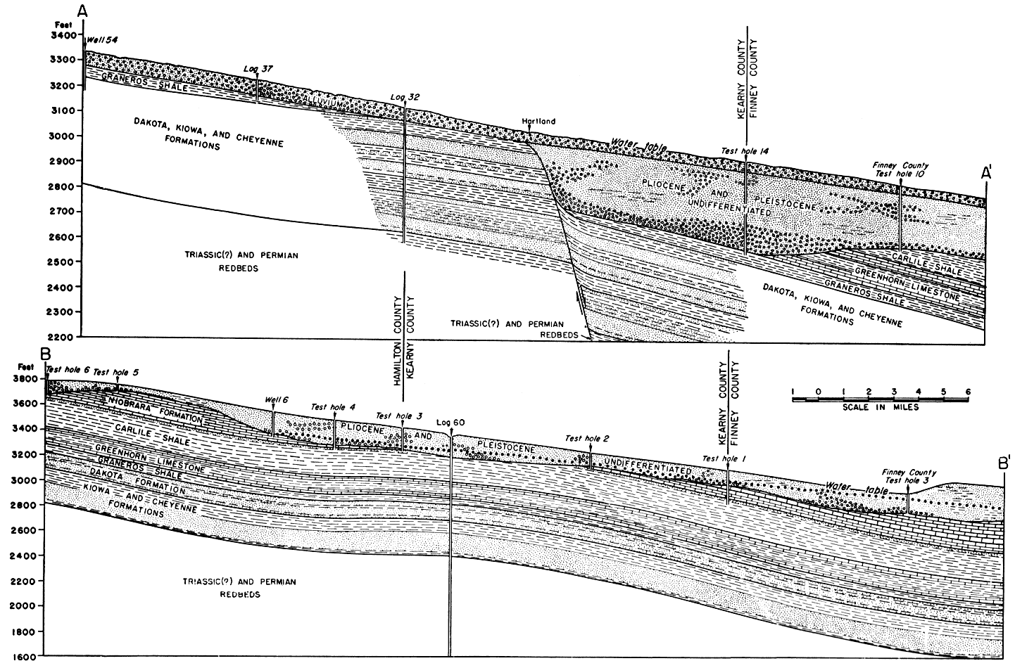 Upper cross section has alluvium over Dakota over redbeds in west, and Pliocene and Pleistocene under alluvium in east; lower cross section more consistant in layers from west to east.