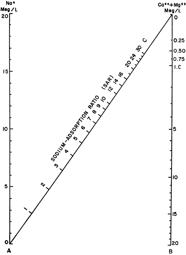 Kgs Harper County Ground Water Aquifer Tests And Chemical Character Graphical Method To Solve An Equation