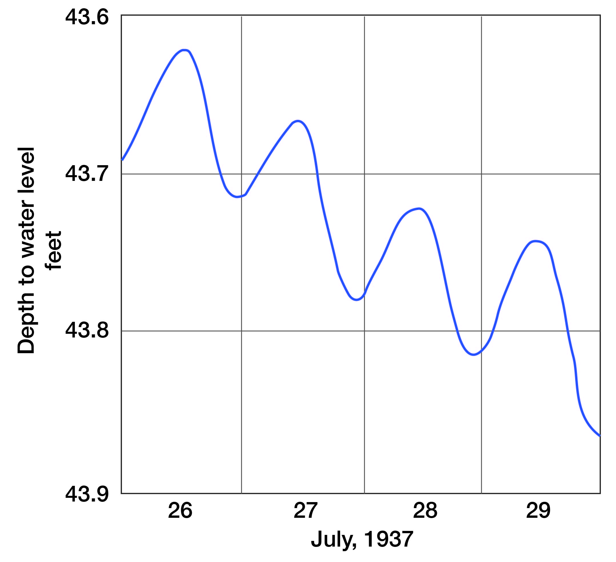 Daily changes in water level are shown.