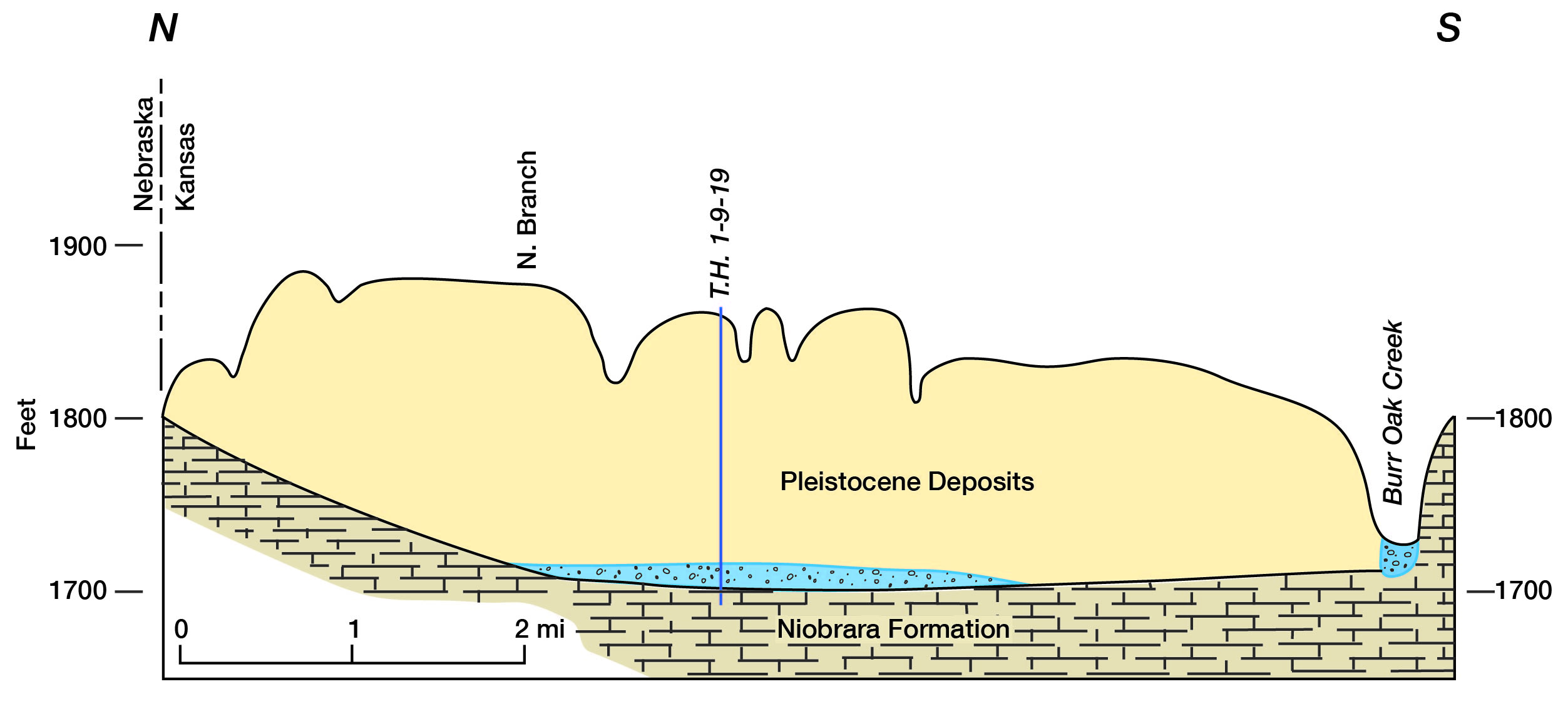 Cross section showing thickness of pleistocene deposits over Niobrara; alluvium in cut of Burr Oak Creek.
