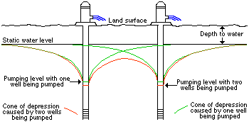 well draws water level down during pumping; each well affects the other