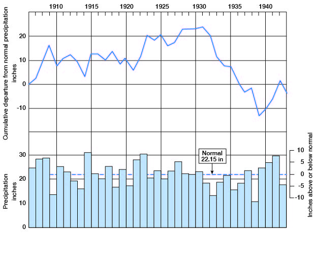 Cumulative departure above 0 from 1905 to 1930s; dropped below starting in mid-1930s but rising again near 1940.