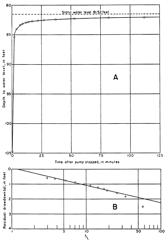Standard and semilog plot of water level vs. time