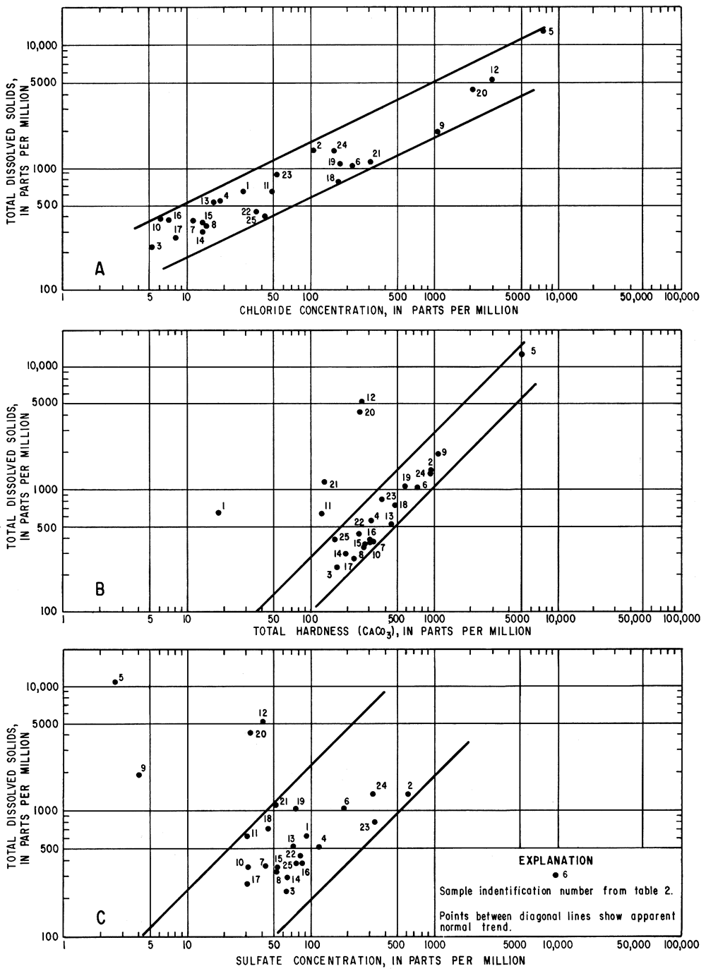All points in Chloride plot are within normal trend; most points on Hardness and Sulfate plots are within normal trend, but some have higher TDS than expected for that level of hardness or sulfate.