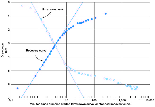 Recovery curve plotted against log(time) is a straight line until 6-7 minutes mark, then rate slows; drawdown curve is a straight line until about 8 minute mark, then flattens out.