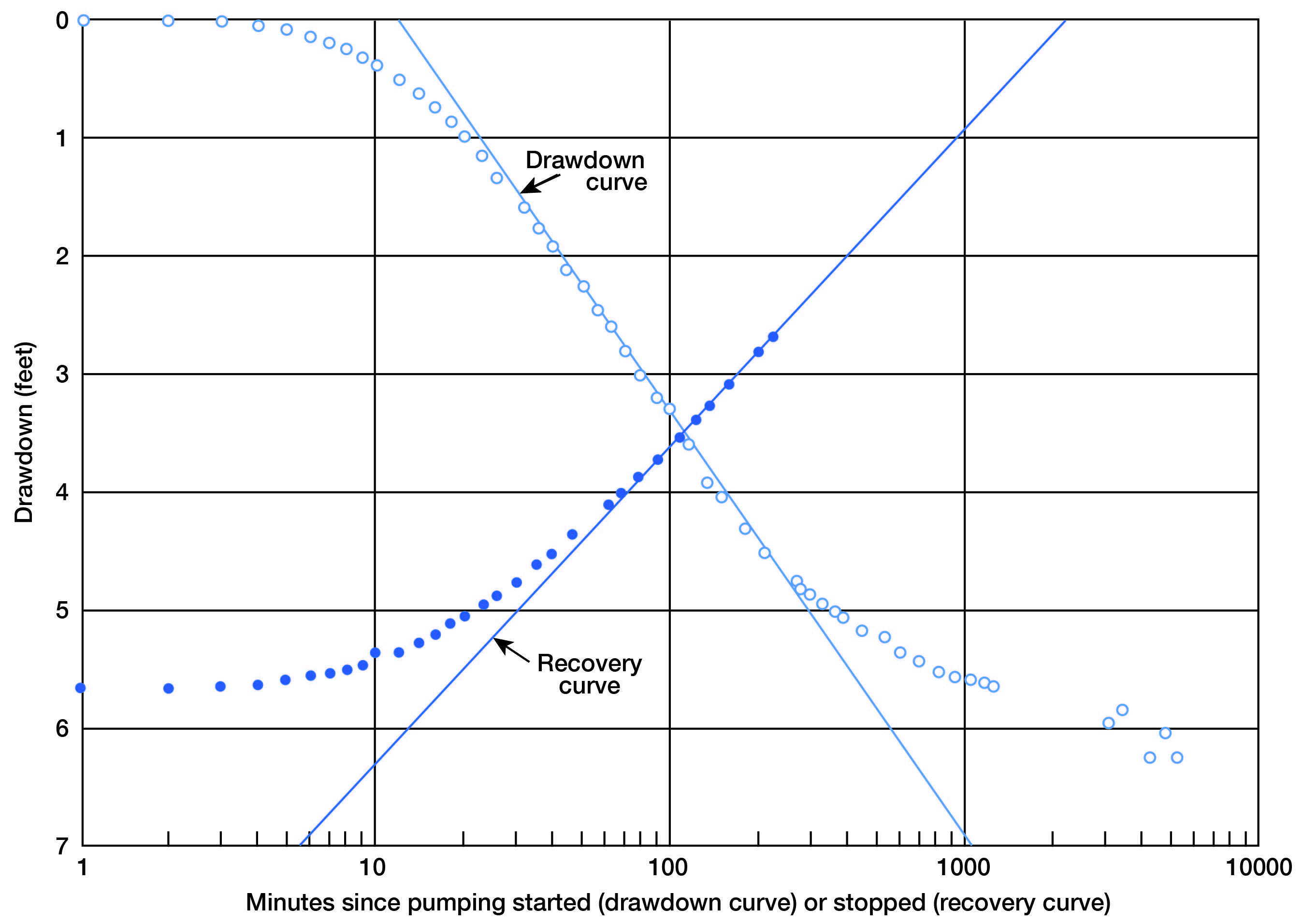 Recovery curve plotted against log(time) straightens only after 70 minutes; drawdown curve straightens after 11 minutes, is straight until 110 minutes.