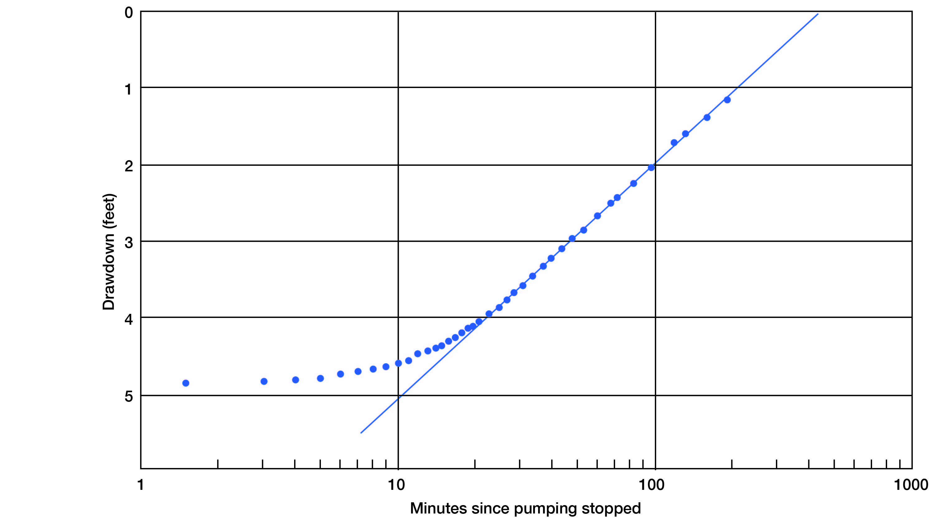 Recovery curve plotted against log(time) straightens after 11-12 minutes; no drawdown curve.