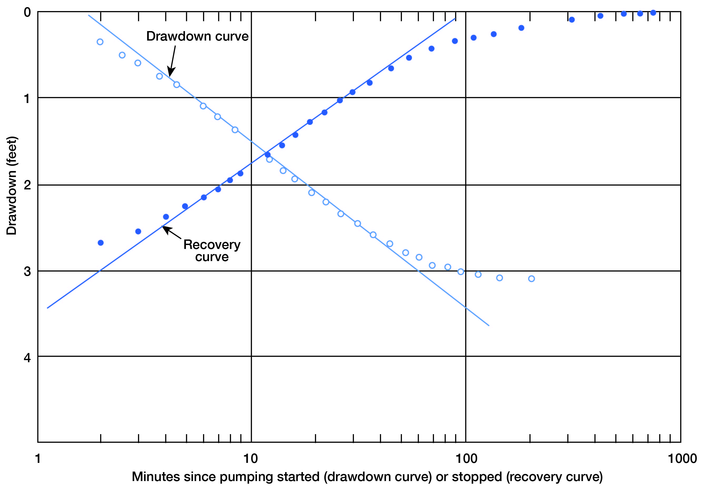 Recovery curve plotted against log(time) straightens after 4-5 minutes, rate flattens after 70 minutes; drwdown curve pretty straight from start, flatens out after 20-30 minutes.