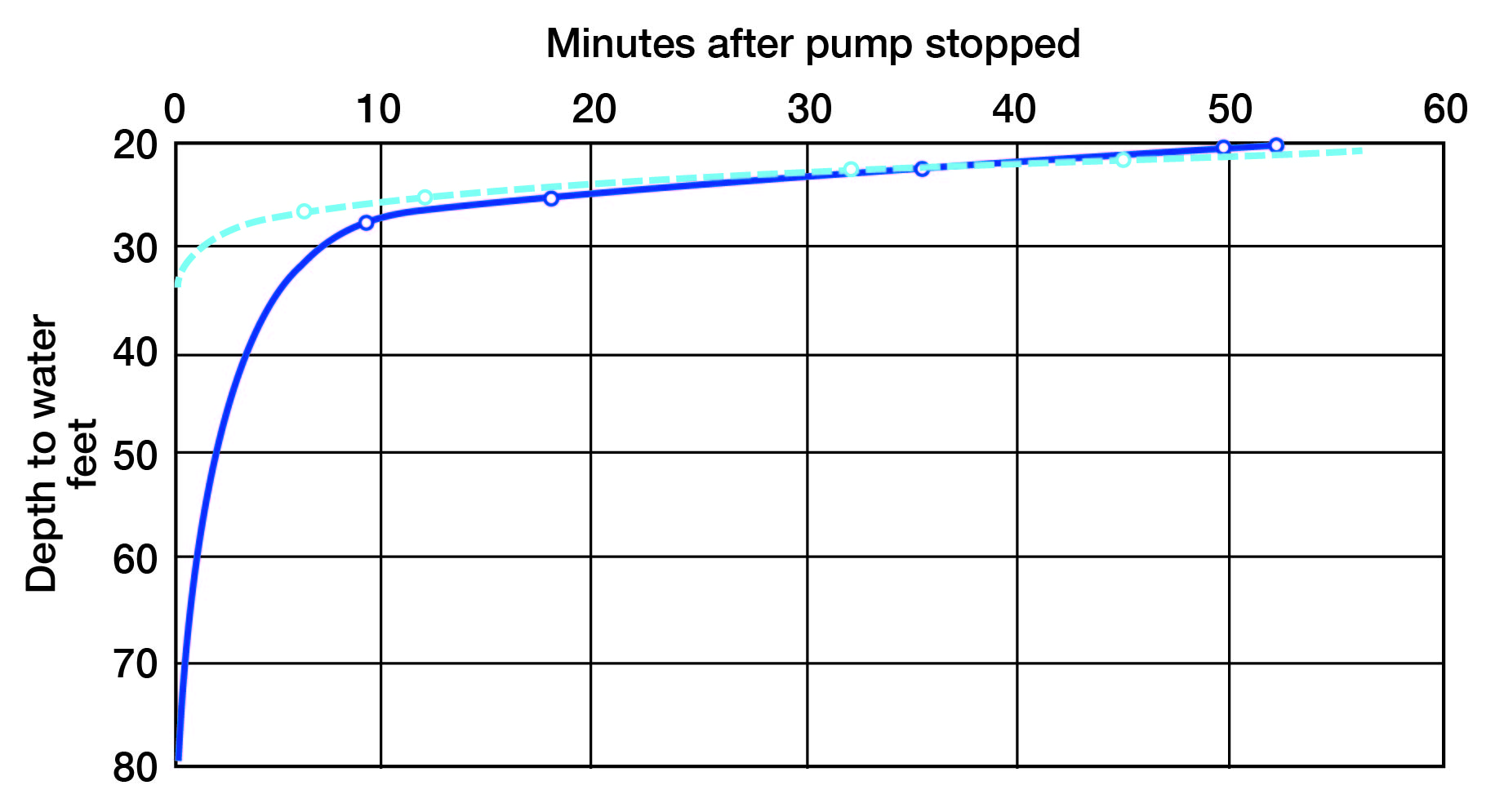 Nearby unpumped well has level affected by pumping well.