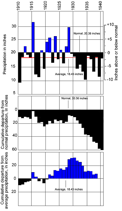 both wet and dry years in early part of the century followed by dry years after 1930