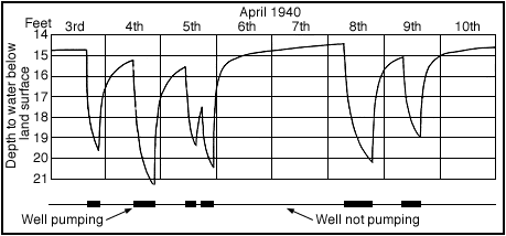 Monitoring well very quickly responds to nearby pumping well; recovery is fast.