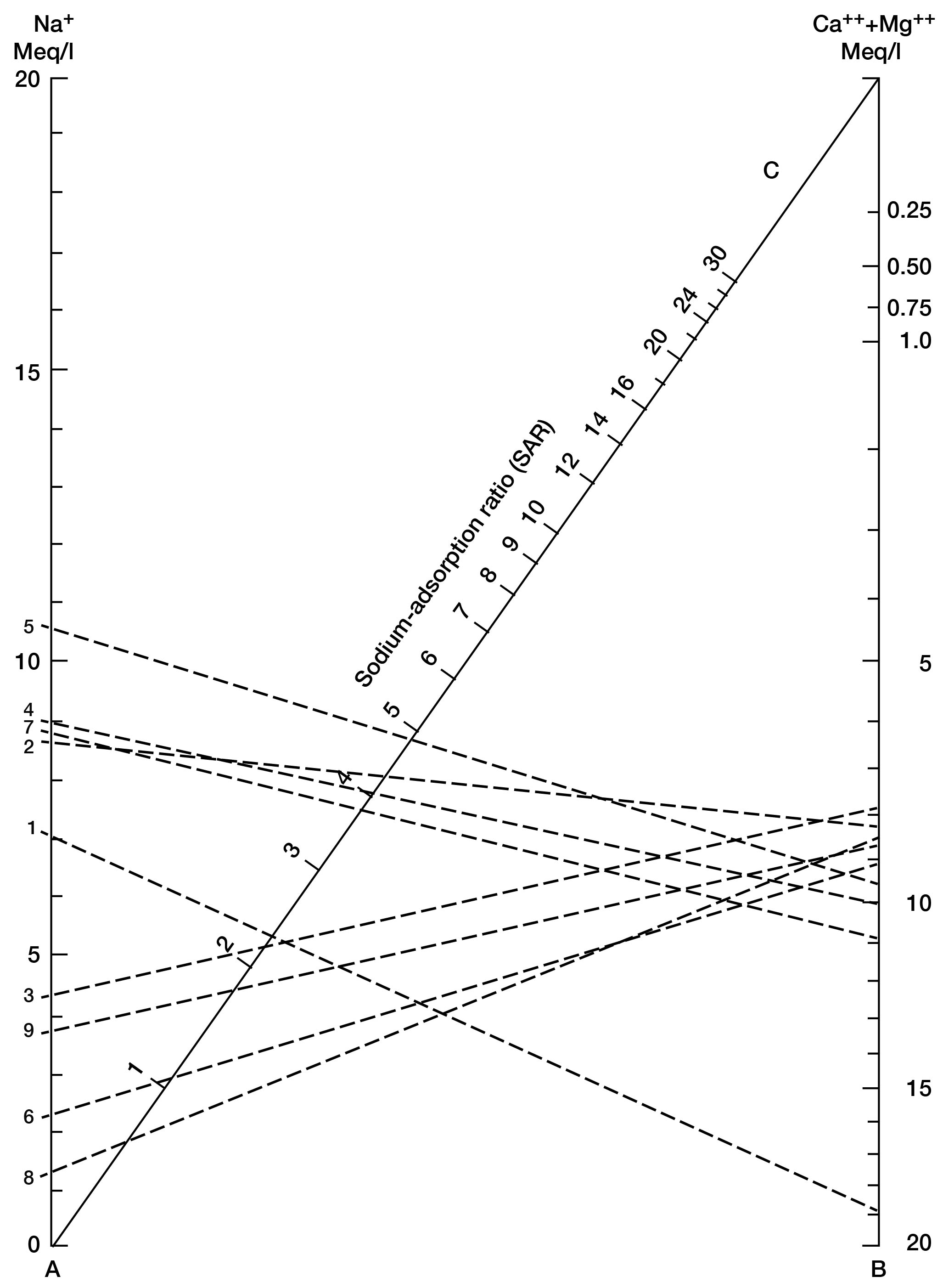 Graphical method of finding sodium-adsorption ratio by plotting sodium and calcium+magnesium values and connecting the line.