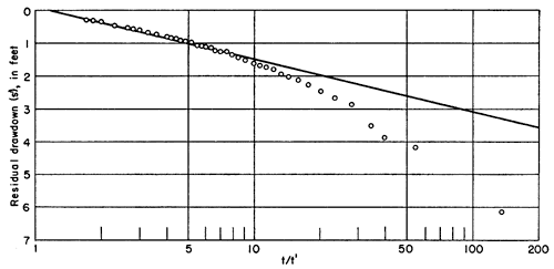Residual drawdown is 1 foot at t/t' of 5 and 4 feet at 50.