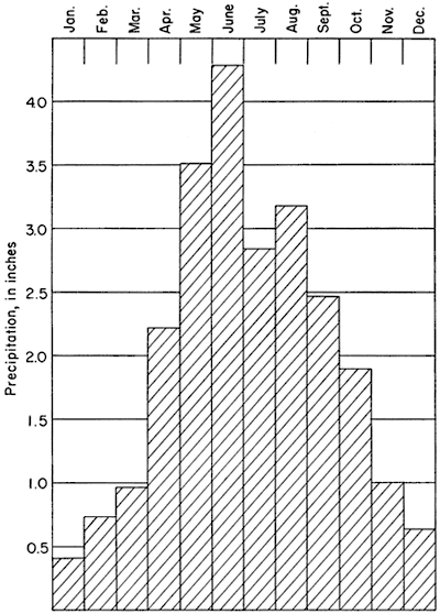 Highest in May and June (3.5 to over 4); lowest in Jan. and Dec. (around .5 inch).