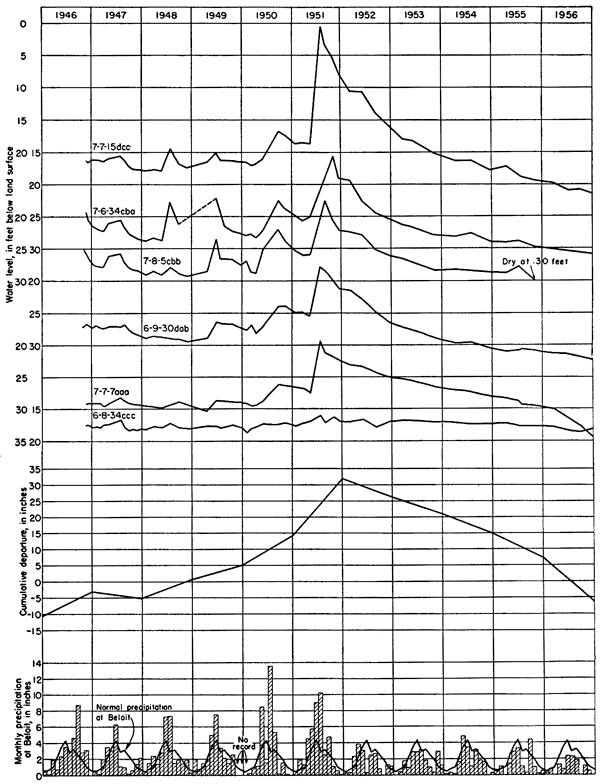 Hydrographs from 6 wells; general rise and drop in water level aligns with long-term trend in precipitation; sometimes individual spikes in water level seem to coincide with precipitation events.