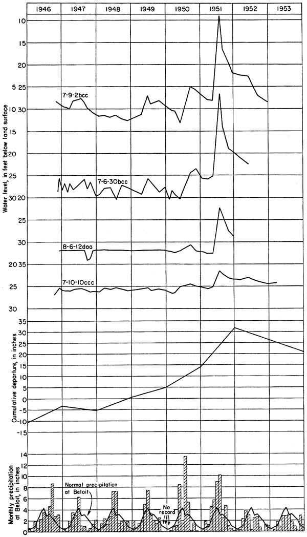Hydrographs from 4 wells; general slope is flat, not necessarily following long-term precipitation trends; some small spikes may link to precipitation events.