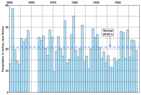1930s were mostly below normal precipitation, 1940s mostly above; otherwise much variability.