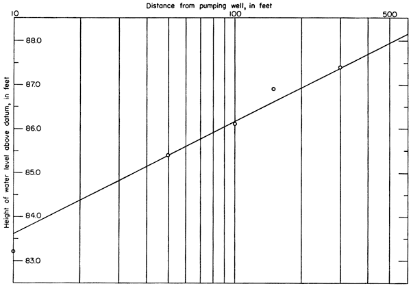 KGS--Ottawa County--Ground water