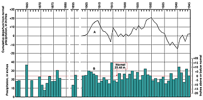 excess precipitation in 1905-1910 and late 1920s was preplaced by 10 years of below-normal precipitation