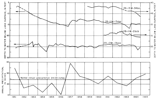 Mean precipitation is 24.04 inches; below normal in early 1950s; very high in 1957; water level in wells is somewhat steady.