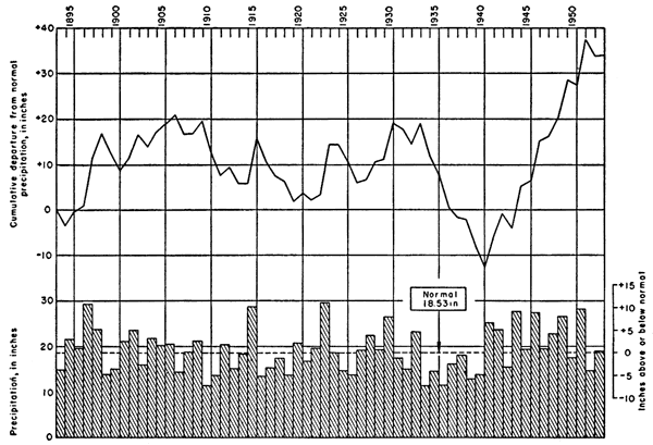 Normal precipitation is 18.53 inches; dry period in later 1930s, wetter in 1940s.