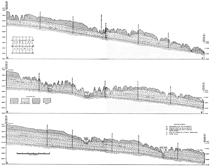 Three east-west cross sections; sand and gravel layers between top silt and clay and Pierre shale; sand and gravel consistent in thickness in east-west direction, thins from south to north.