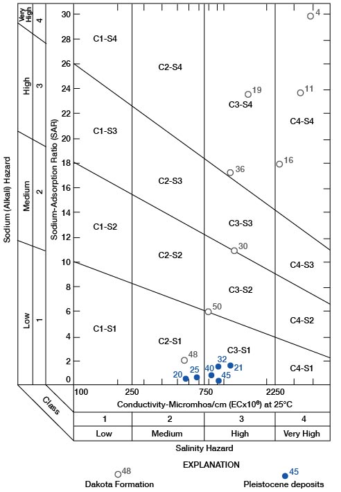 Pleistocene samples are in the low sodium-medium to high salinity zone; Dakota samples are in high to very high salinity zones and in medium to very high sodium zones.