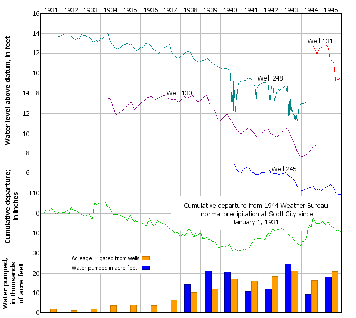 if precipitation falls below needs, additional pumpage lowers well levels