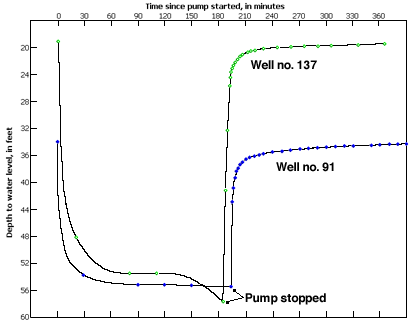water levels in both wells recover quickly when pumping stops