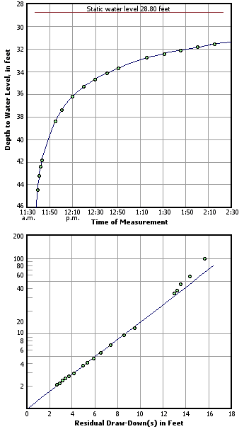 water level returns to normal after pumping test stops