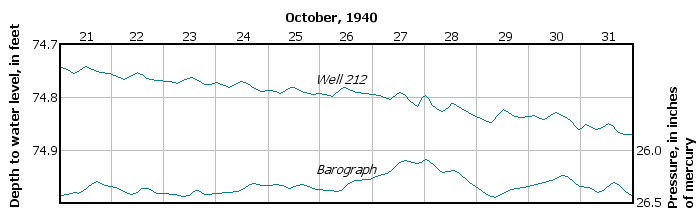 this well shows connection between atmospheric pressure and water level, 
showing the pressure changes affect the well only and are not transmitted 
freeley to the entire water body