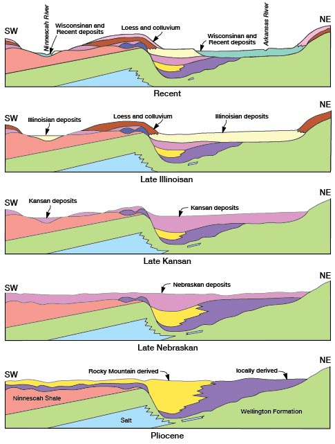 Generalized cross sections showing geologic development during Neogene time along the Arkansas and Ninnescah river valleys.