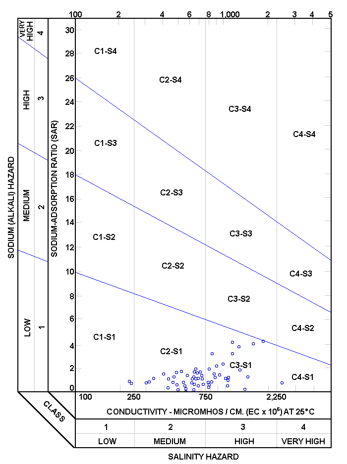 all samples are low in alkali hazard; most are medium to high on salinity