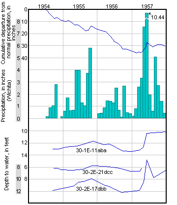 all three wells seem to react quickly to precipitation