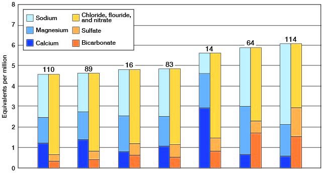 Sulphate is highest constituent for all but well 114, where sodium is.