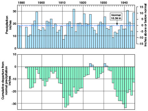 large rainfall in 1915 and in early 1920s did not help overall low cumulative rainfall totals