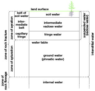 the water table divides the zone of aeration from the zone of saturation