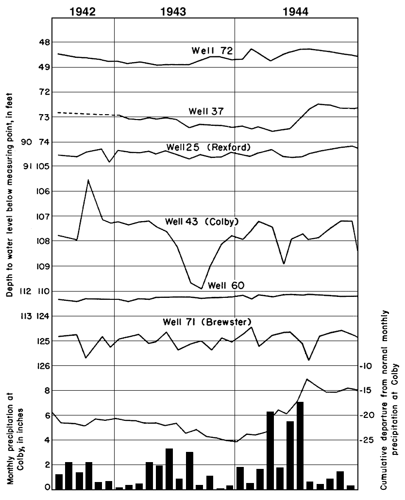 wells do not show much correlation to rainfall