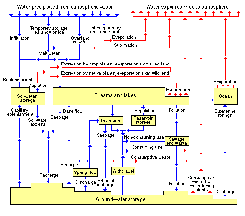 flowchart of water cycle kgs trego county economic geology ground water flowchart of water cycle kgs trego county economic geology ground water